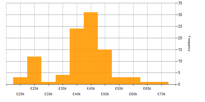 Salary histogram for Firewall in Hertfordshire