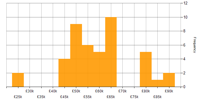 Salary histogram for Firmware in Hertfordshire