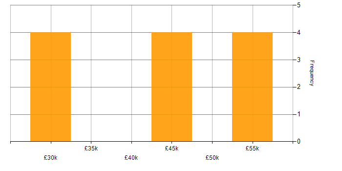 Salary histogram for French Language in Hertfordshire