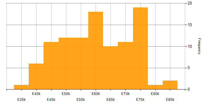 Salary histogram for Full Stack Development in Hertfordshire