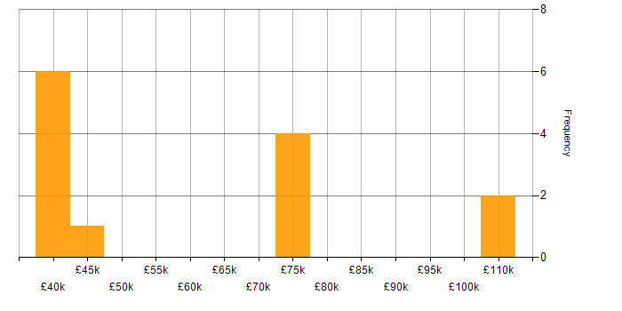 Salary histogram for Games in Hertfordshire
