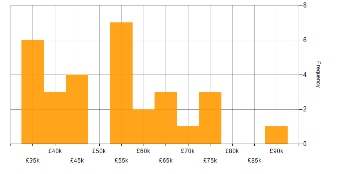 Salary histogram for Git in Hertfordshire