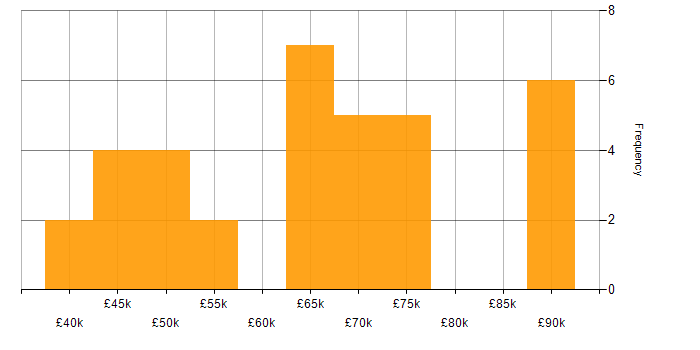 Salary histogram for ISO/IEC 27001 in Hertfordshire