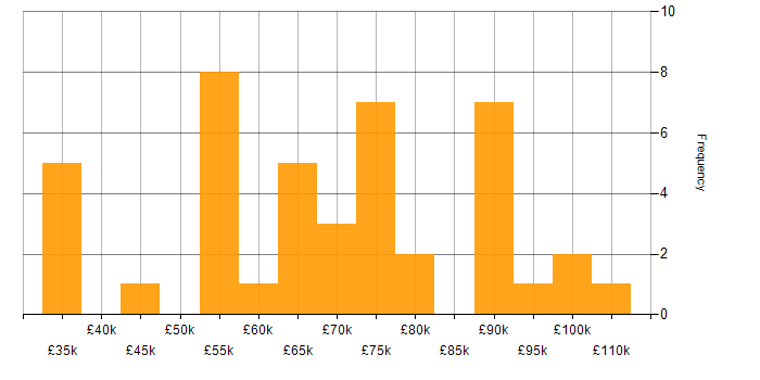 Salary histogram for IT Strategy in Hertfordshire