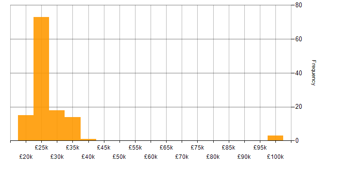 Salary histogram for IT Support in Hertfordshire