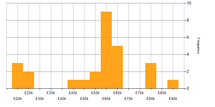 Salary histogram for Java in Hertfordshire