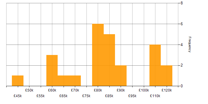 Salary histogram for Kubernetes in Hertfordshire
