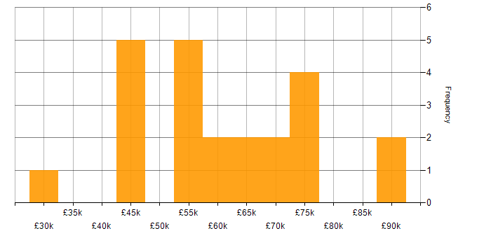 Salary histogram for Laravel in Hertfordshire