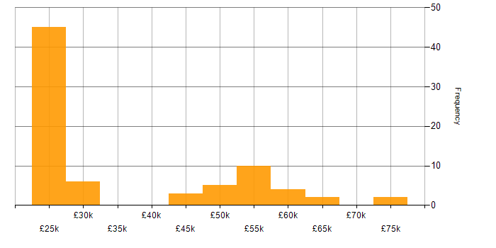 Salary histogram for Law in Hertfordshire