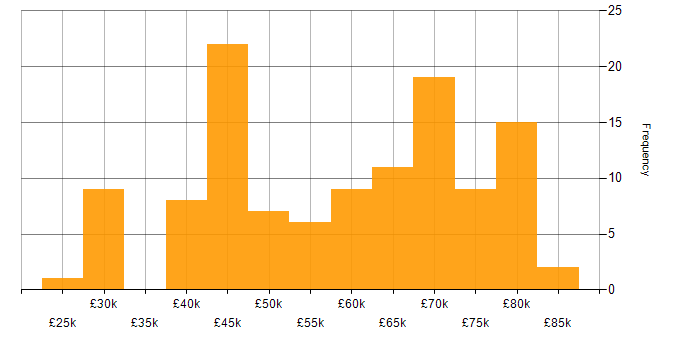 Salary histogram for Lead in Hertfordshire