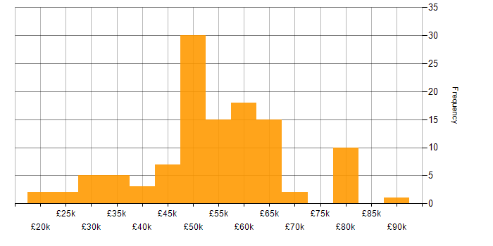 Salary histogram for Linux in Hertfordshire
