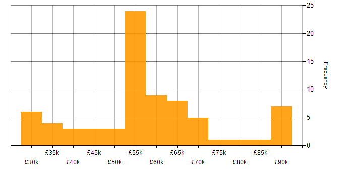 Salary histogram for Manufacturing in Hertfordshire
