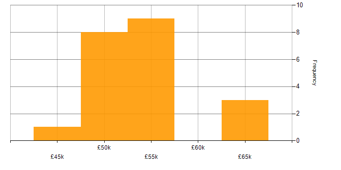 Salary histogram for Model-Based Systems Engineering in Hertfordshire