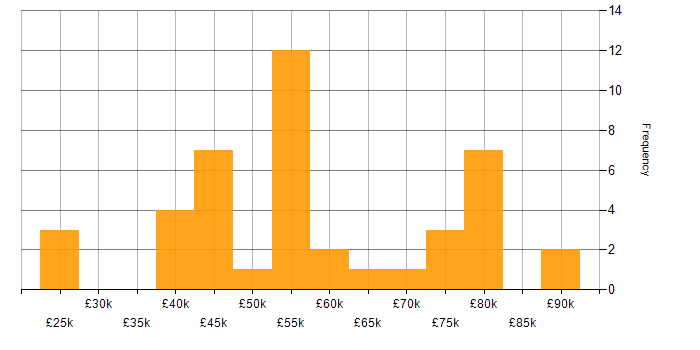 Salary histogram for MySQL in Hertfordshire