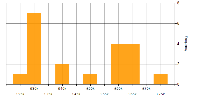 Salary histogram for OneDrive in Hertfordshire