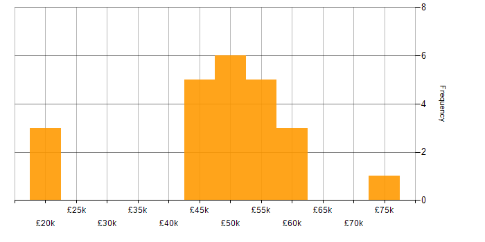Salary histogram for OO in Hertfordshire