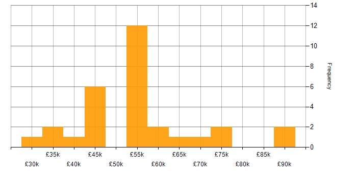 Salary histogram for PHP Developer in Hertfordshire
