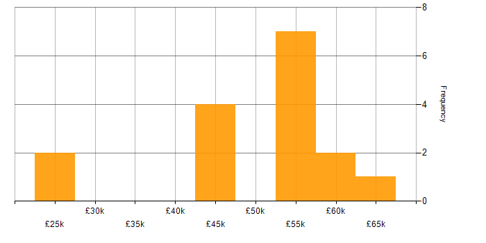 Salary histogram for PostgreSQL in Hertfordshire