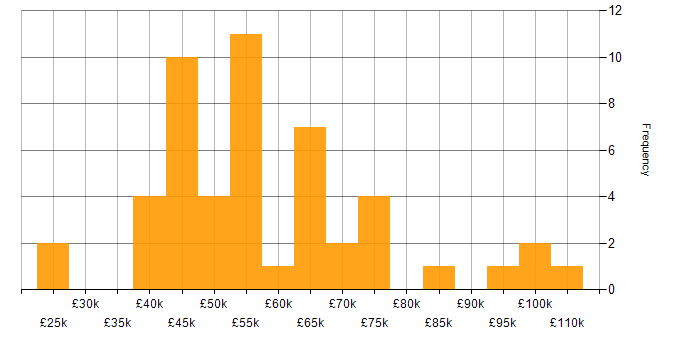 Salary histogram for PRINCE2 in Hertfordshire
