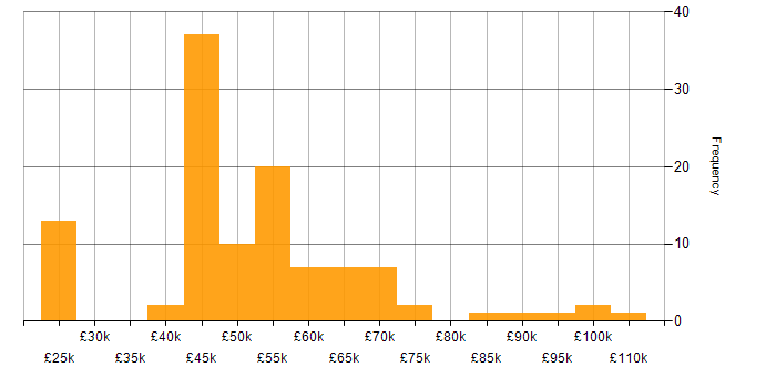 Salary histogram for Project Management in Hertfordshire