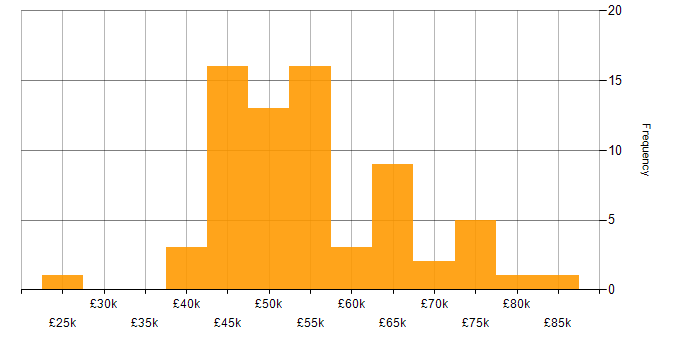 Salary histogram for Project Manager in Hertfordshire