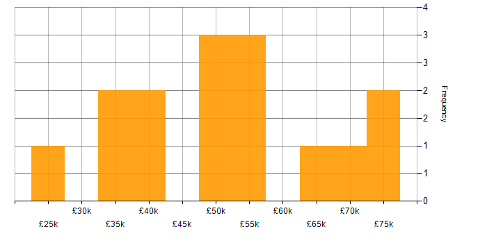 Salary histogram for QA in Hertfordshire