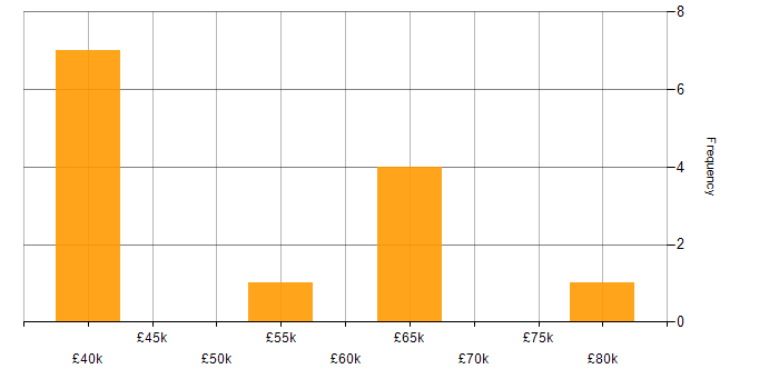 Salary histogram for Requirements Gathering in Hertfordshire