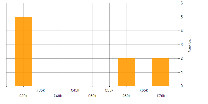 Salary histogram for Resource Allocation in Hertfordshire