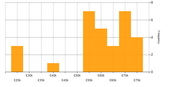Salary histogram for RESTful in Hertfordshire