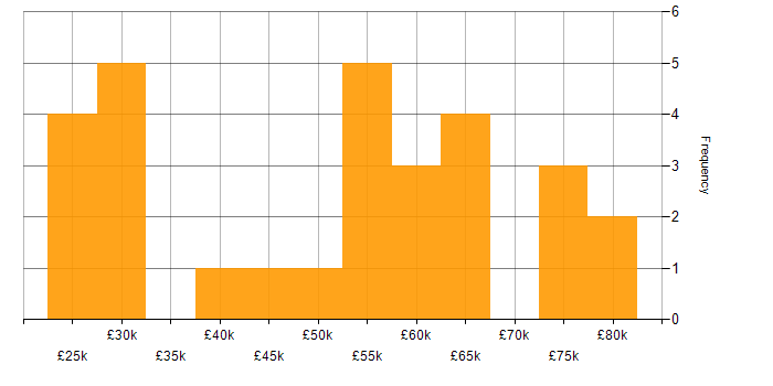 Salary histogram for SaaS in Hertfordshire