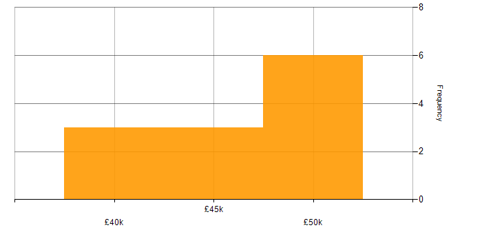 Salary histogram for Security Analyst in Hertfordshire