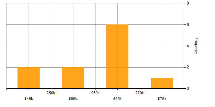 Salary histogram for Security Engineer in Hertfordshire