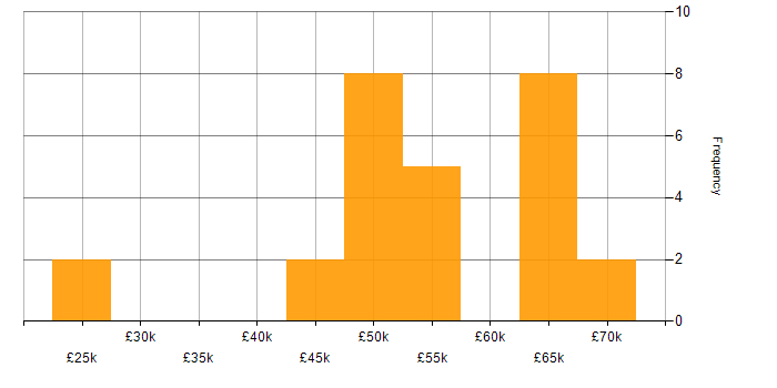 Salary histogram for Security Operations in Hertfordshire