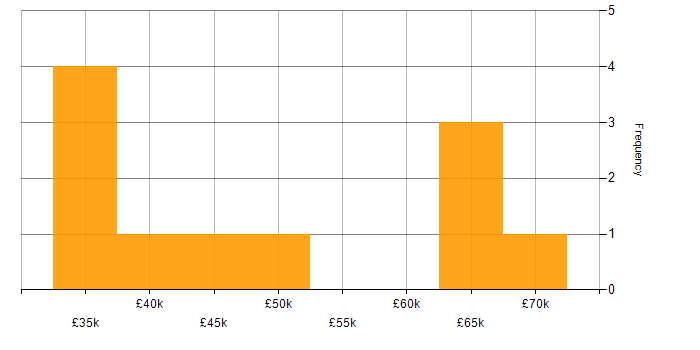 Salary histogram for Service Delivery Manager in Hertfordshire