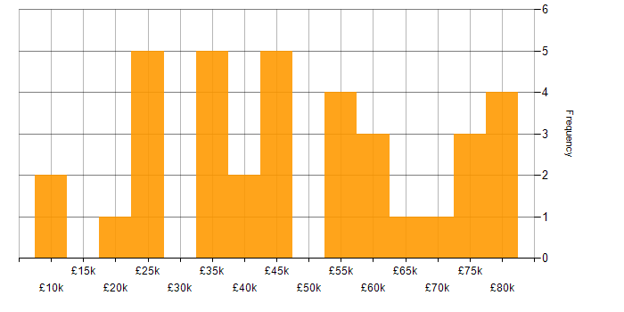 Salary histogram for SLA in Hertfordshire