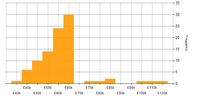 Salary histogram for Software Engineer in Hertfordshire