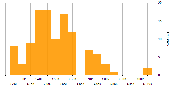 Salary histogram for SQL in Hertfordshire