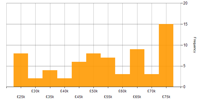 Salary histogram for Stakeholder Management in Hertfordshire
