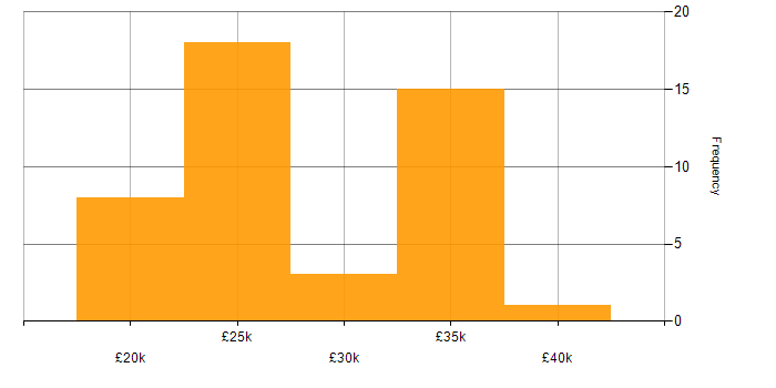 Salary histogram for Support Analyst in Hertfordshire