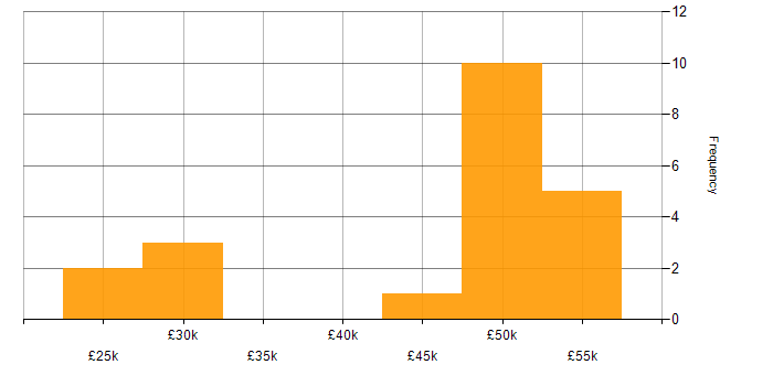 Salary histogram for Support Specialist in Hertfordshire