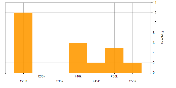 Salary histogram for Systems Analyst in Hertfordshire