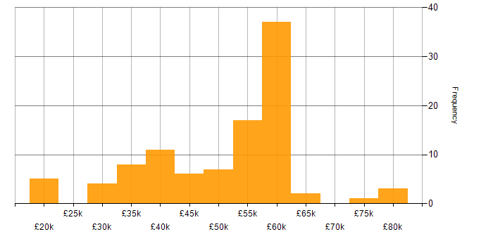 Salary histogram for Systems Engineer in Hertfordshire