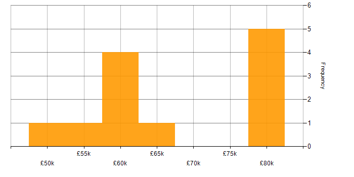 Salary histogram for Technical Specialist in Hertfordshire