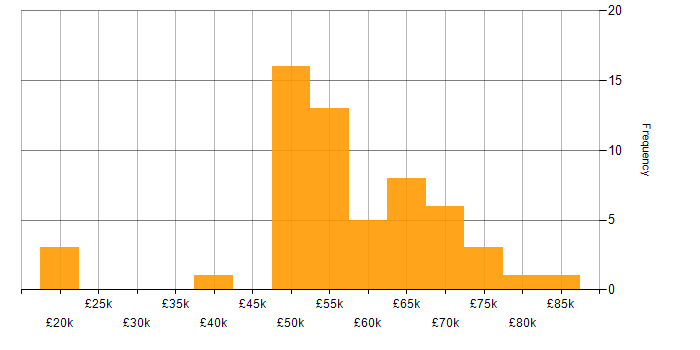 Salary histogram for Validation in Hertfordshire