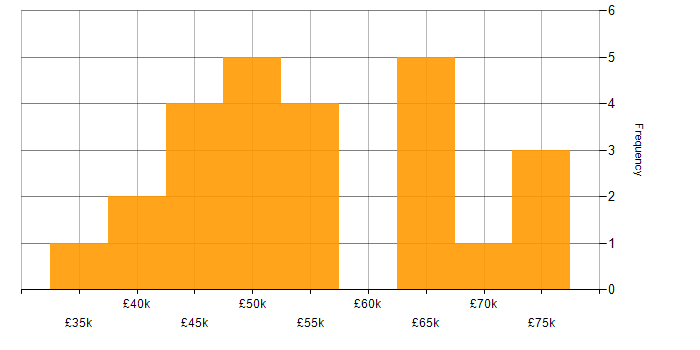 Salary histogram for Visualisation in Hertfordshire