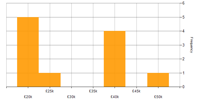 Salary histogram for Windows Server 2012 in Hertfordshire