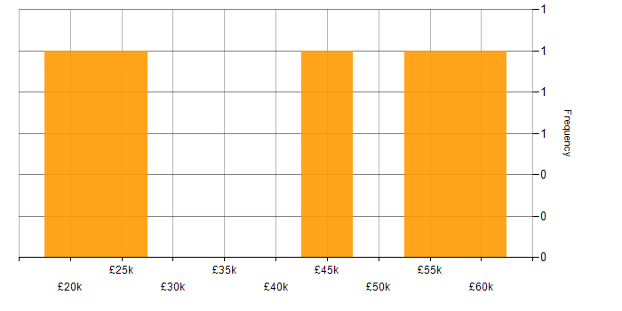 Salary histogram for Active Directory in High Wycombe