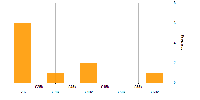 Salary histogram for Analyst in High Wycombe