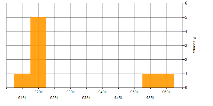 Salary histogram for Customer Service in High Wycombe