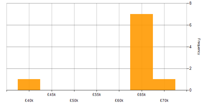 Salary histogram for Dynamics 365 in High Wycombe